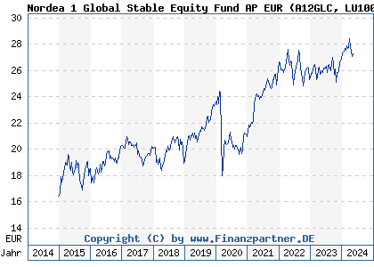 Chart: Nordea 1 Global Stable Equity Fund AP EUR) | LU1005843013
